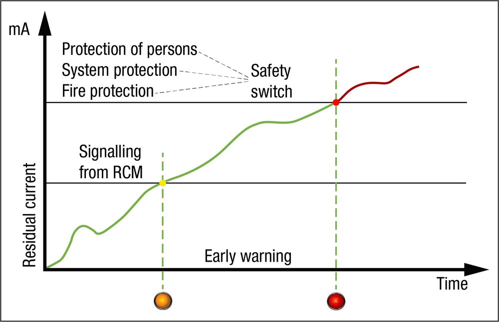 使用差分电流测量检测风险剩余电流：RC监控助您安全操作电气系统